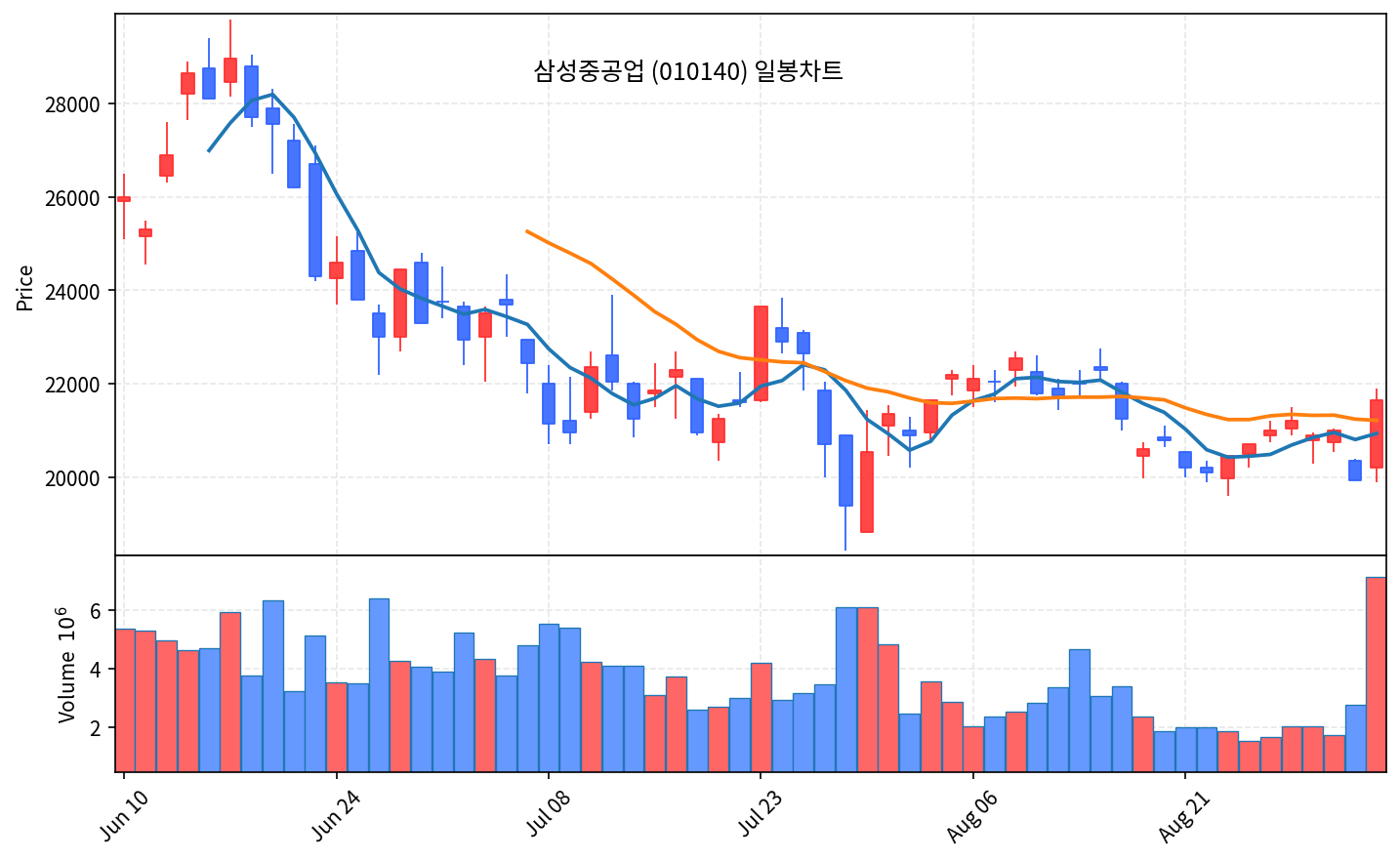 2026-09-03 기준 · 삼성중공업(010140) 일봉차트 2026-09-03 기준 · 삼성중공업(010140) 일봉차트