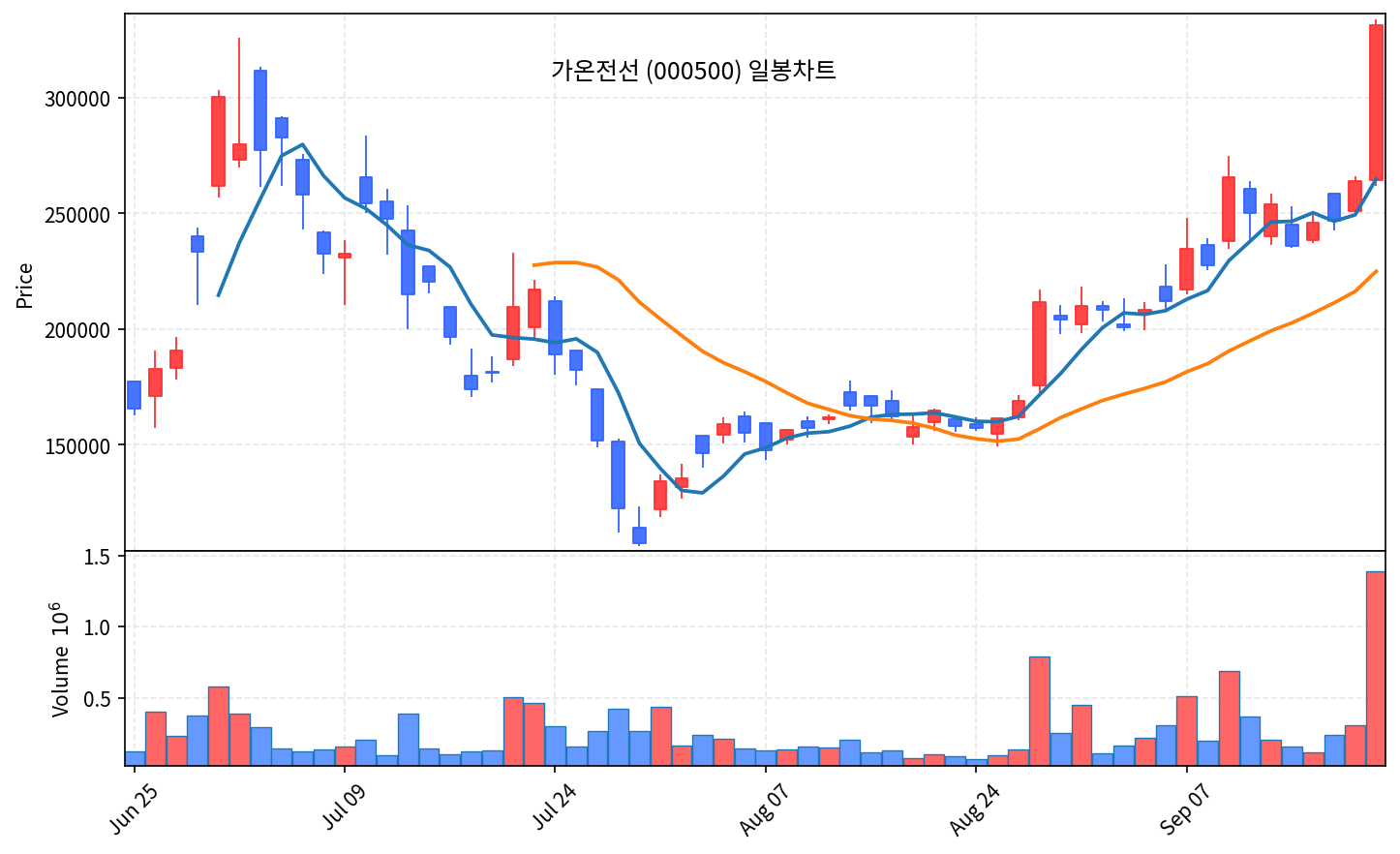 2026-09-18 기준 · 가온전선(000500) 일봉차트 2026-09-18 기준 · 가온전선(000500) 일봉차트