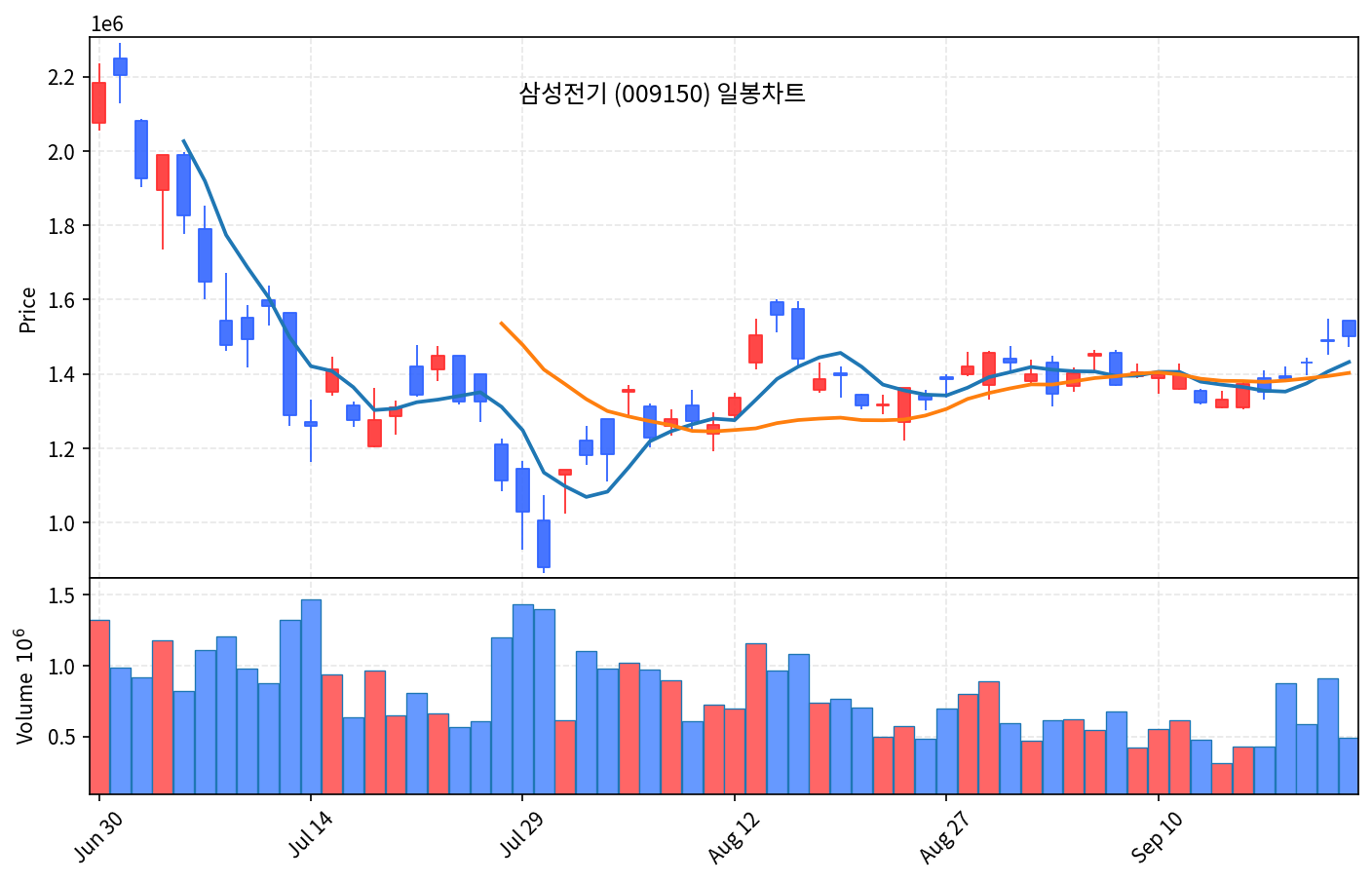 2026-09-26 기준 · 삼성전기(009150) 일봉차트 2026-09-26 기준 · 삼성전기(009150) 일봉차트