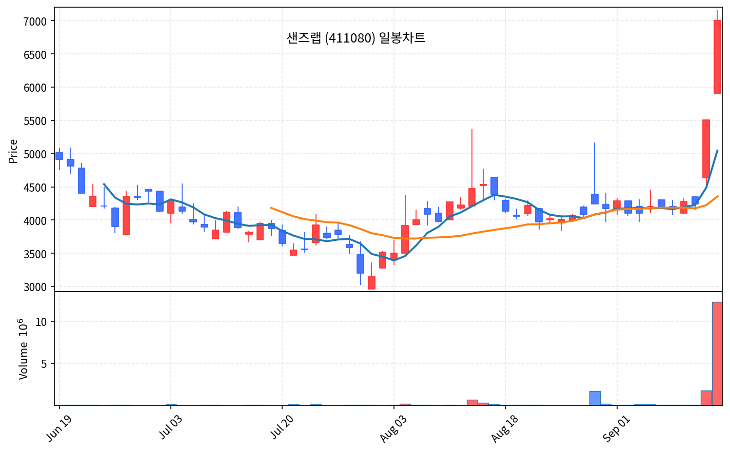 2026-09-14 기준 · 샌즈랩(411080) 일봉차트 2026-09-14 기준 · 샌즈랩(411080) 일봉차트