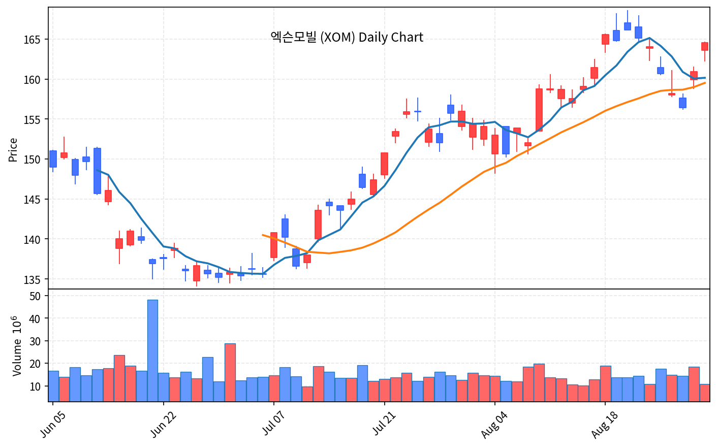 2026-09-02 기준 · 엑슨모빌(XOM) 일봉차트