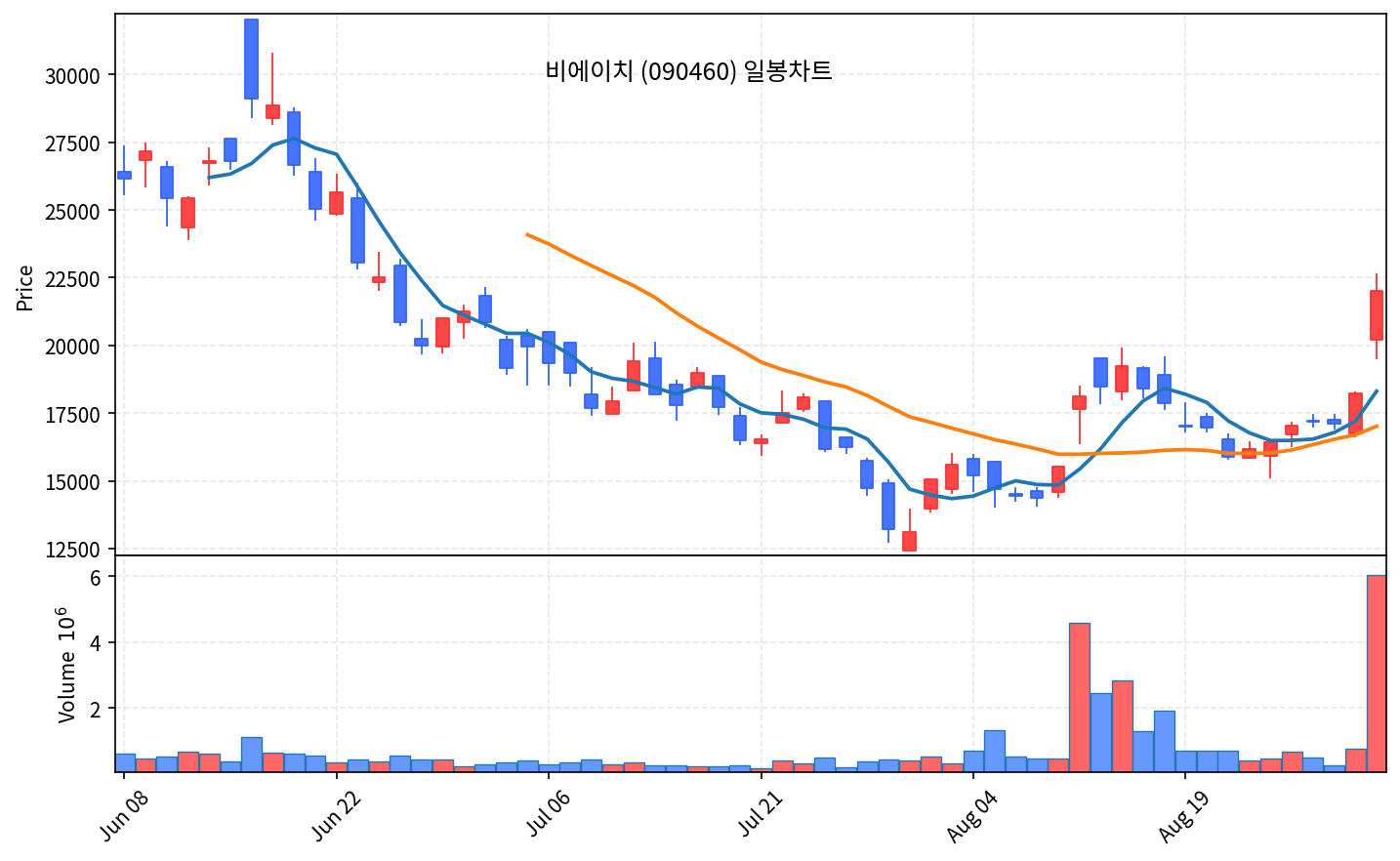 2026-09-01 기준 · 비에이치(090460) 일봉차트