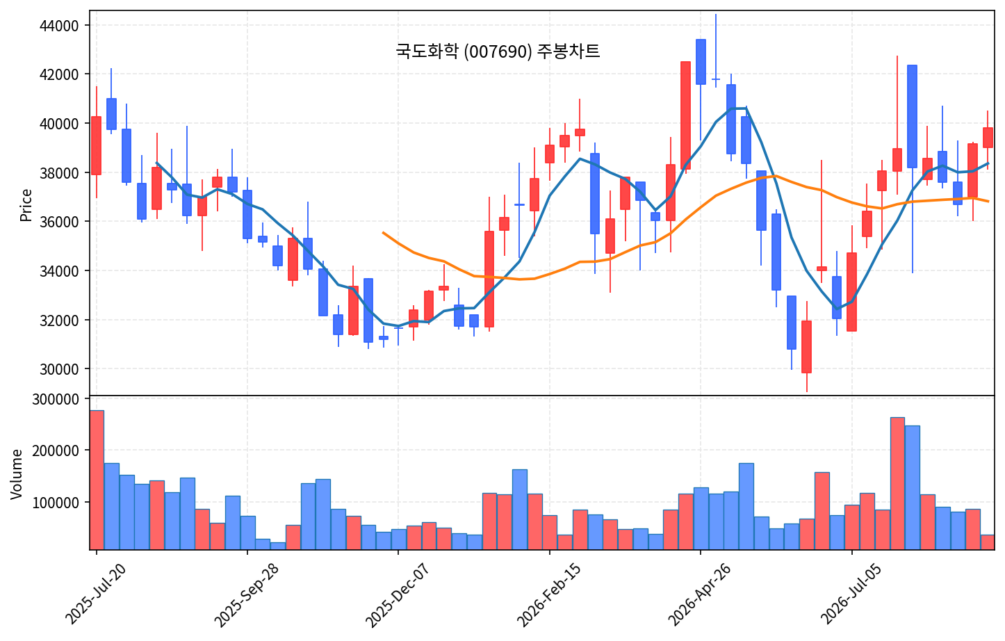2026-09-01 기준 · 국도화학(007690) 주봉차트 2026-09-01 기준 · 국도화학(007690) 주봉차트