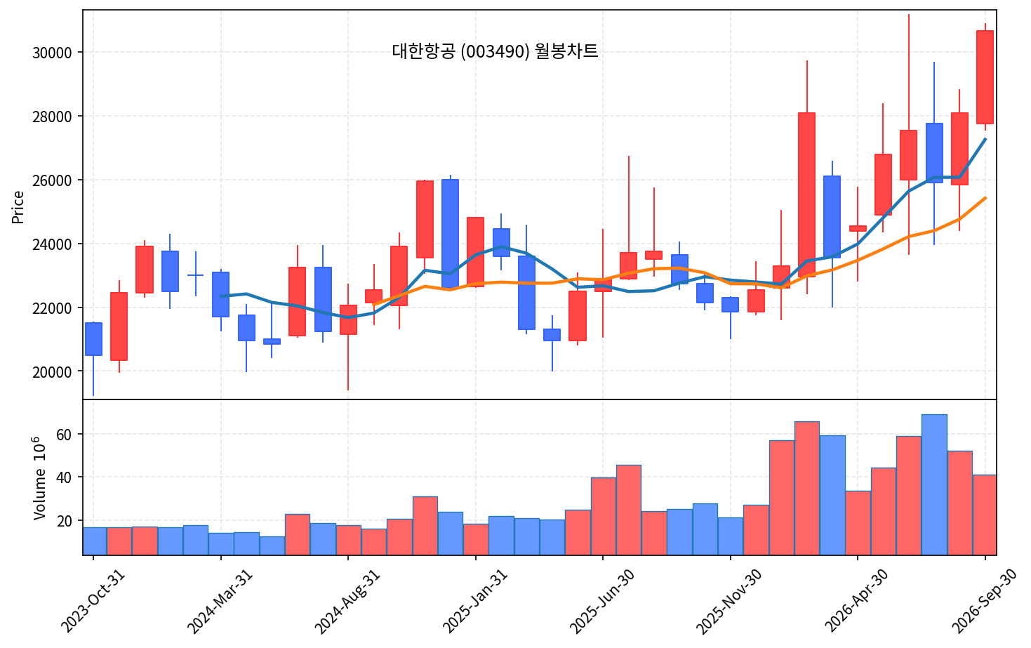 2026-09-22 기준 · 대한항공(003490) 월봉차트 2026-09-22 기준 · 대한항공(003490) 월봉차트