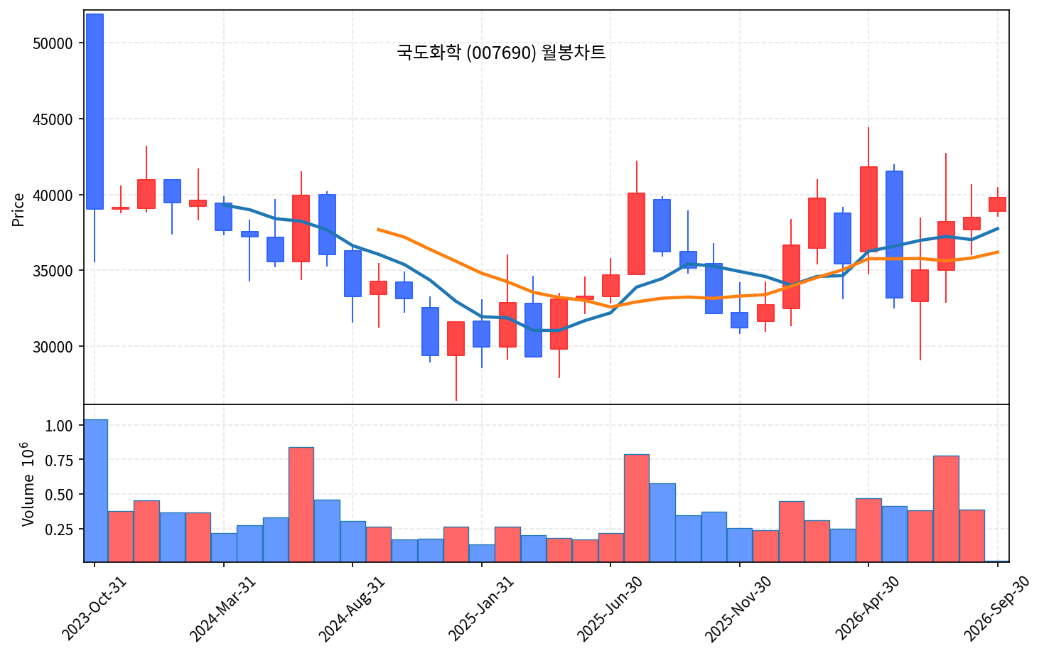 2026-09-01 기준 · 국도화학(007690) 월봉차트 2026-09-01 기준 · 국도화학(007690) 월봉차트
