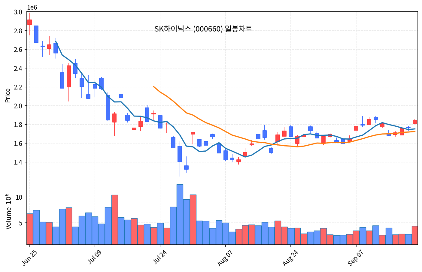2026-09-18 기준 · SK하이닉스(000660) 일봉차트 2026-09-18 기준 · SK하이닉스(000660) 일봉차트