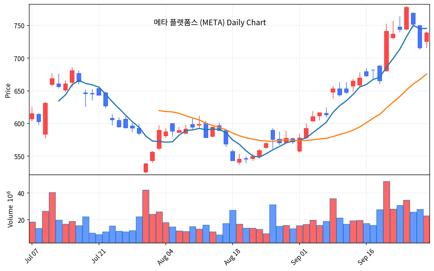 2026-09-30 기준 · 메타 플랫폼스(META) 일봉차트