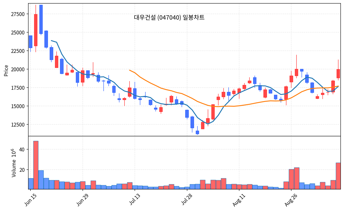 2026-09-08 기준 · 대우건설(047040) 일봉차트