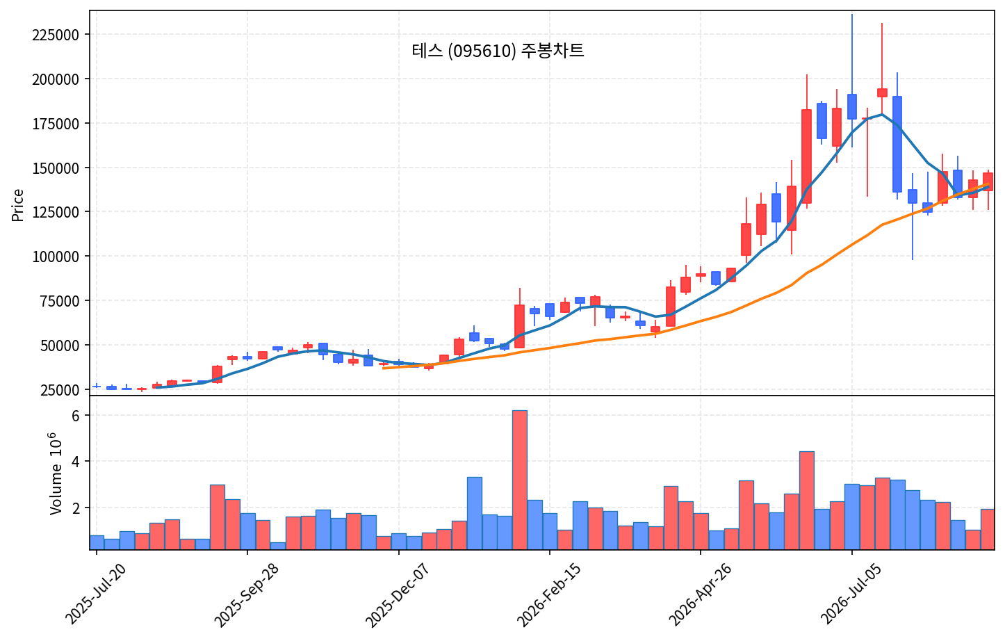 2026-09-06 기준 · 테스(095610) 주봉차트