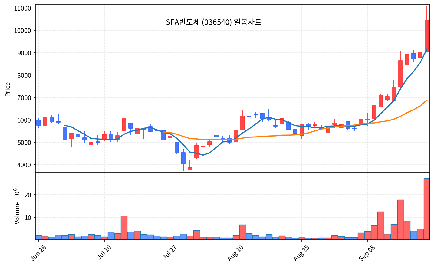 2026-09-21 기준 · SFA반도체(036540) 일봉차트 2026-09-21 기준 · SFA반도체(036540) 일봉차트