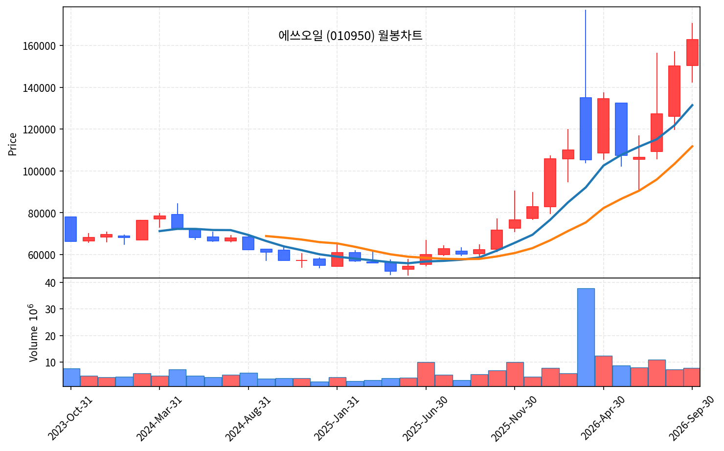 2026-09-28 기준 · 에쓰오일(010950) 월봉차트 2026-09-28 기준 · 에쓰오일(010950) 월봉차트