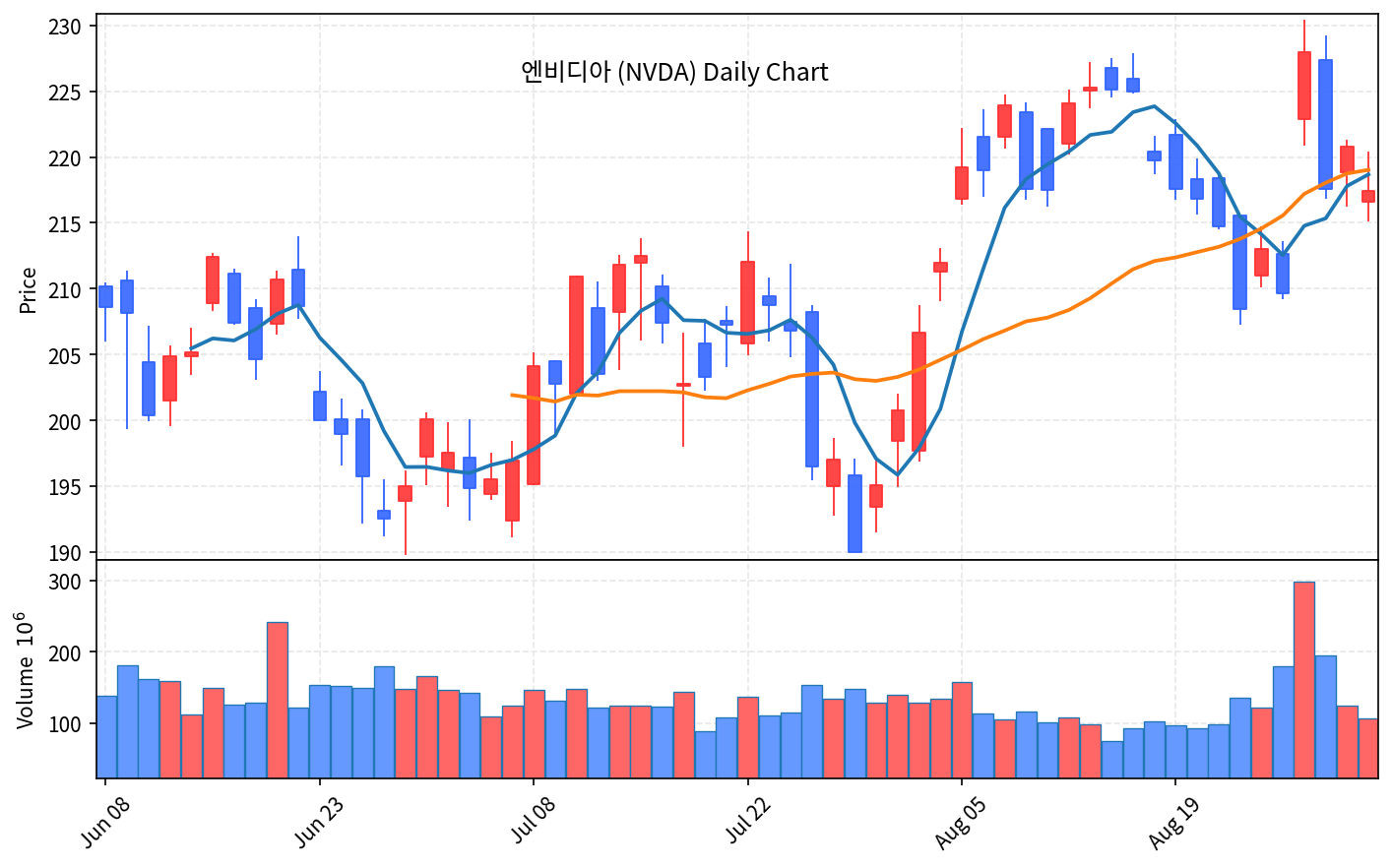 2026-09-02 기준 · 엔비디아(NVDA) 일봉차트