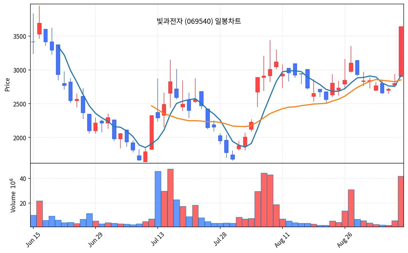 2026-09-08 기준 · 빛과전자(069540) 일봉차트
