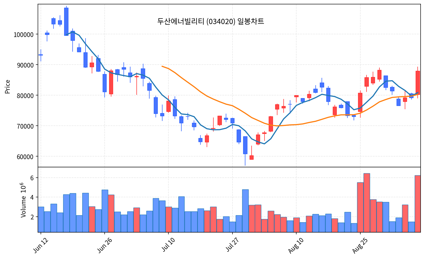 2026-09-07 기준 · 두산에너빌리티(034020) 일봉차트