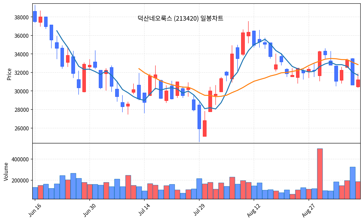 2026-09-09 기준 · 덕산네오룩스(213420) 일봉차트