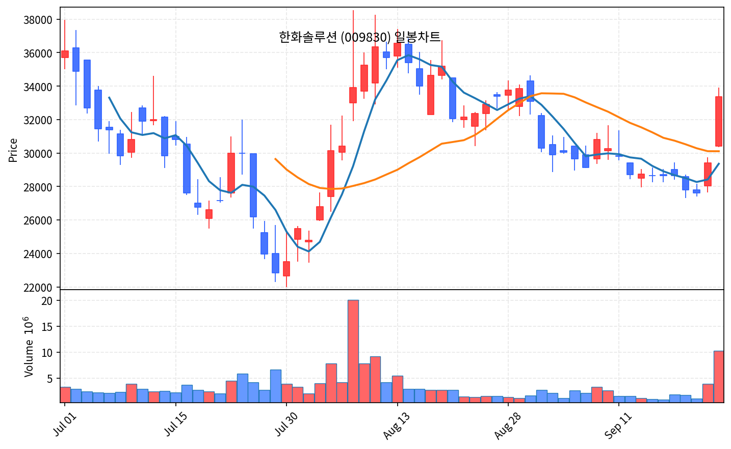 2026-09-28 기준 · 한화솔루션(009830) 일봉차트