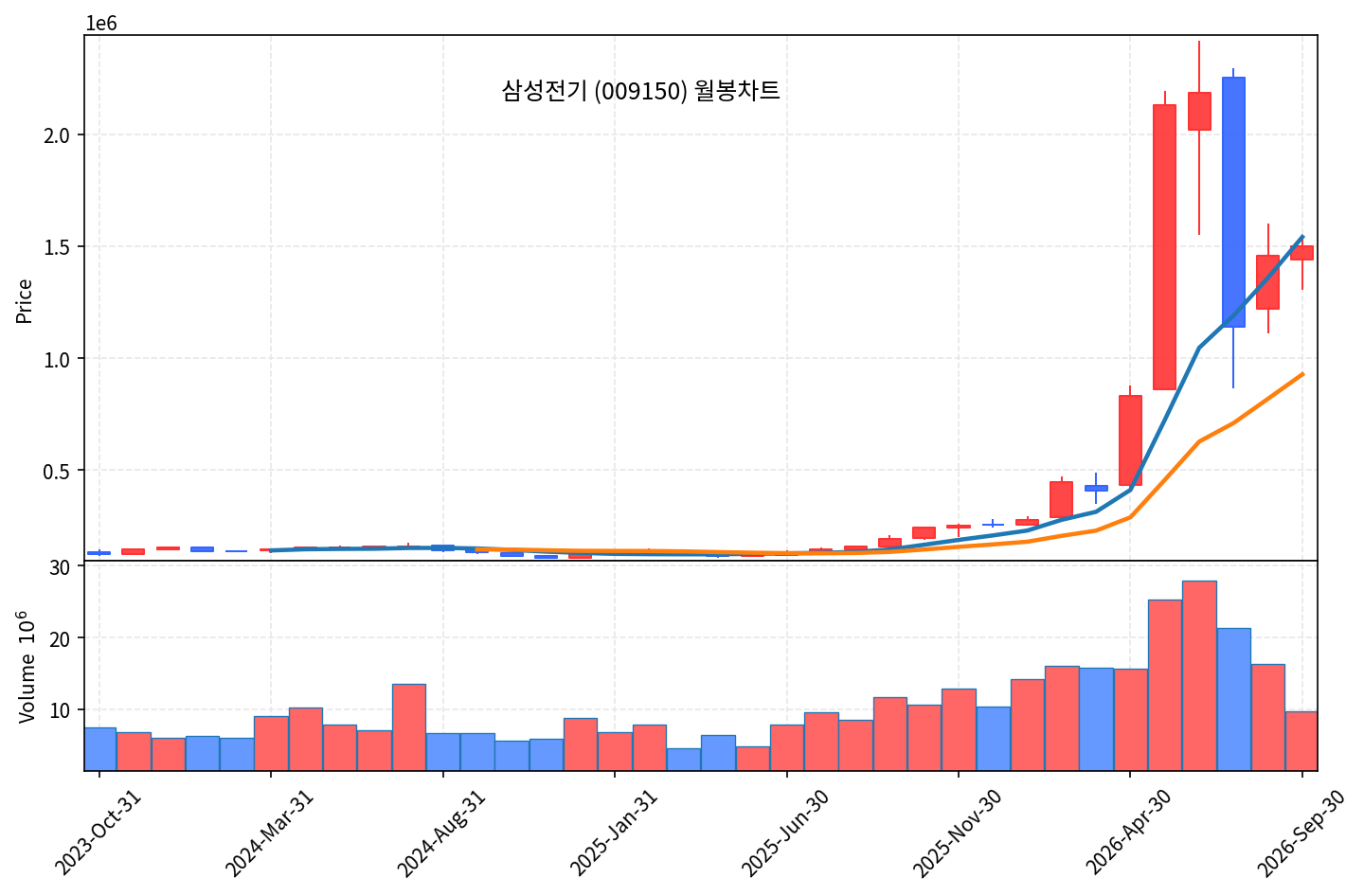 2026-09-26 기준 · 삼성전기(009150) 월봉차트 2026-09-26 기준 · 삼성전기(009150) 월봉차트