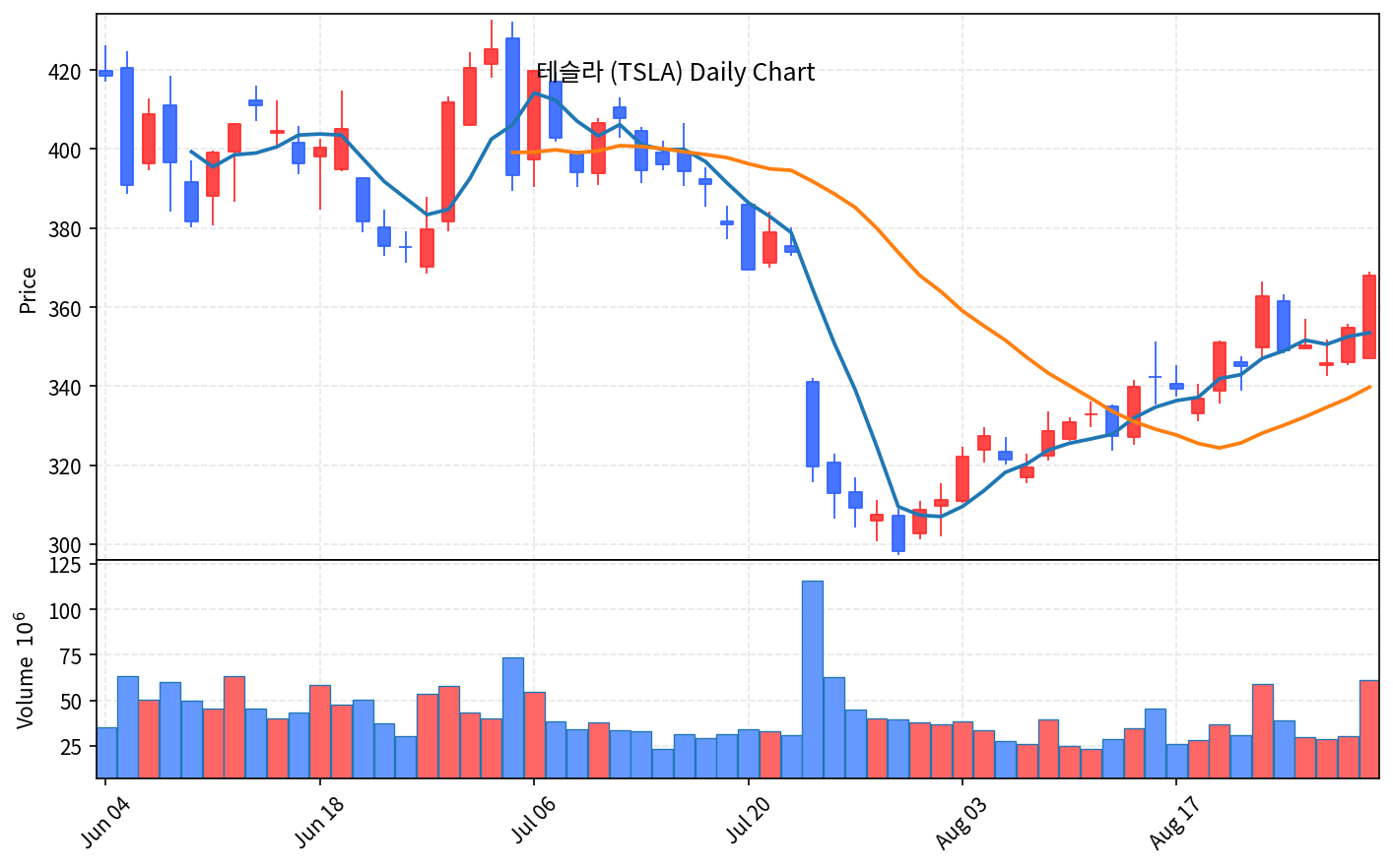 2026-09-01 기준 · 테슬라(TSLA) 일봉차트 2026-09-01 기준 · 테슬라(TSLA) 일봉차트