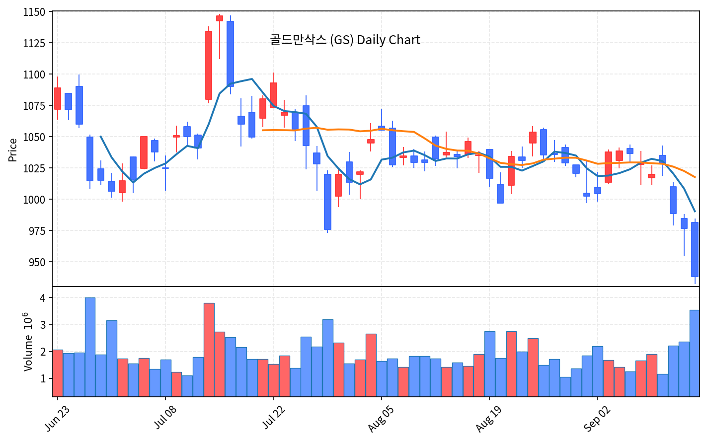 2026-09-17 기준 · 골드만삭스(GS) 일봉차트 2026-09-17 기준 · 골드만삭스(GS) 일봉차트