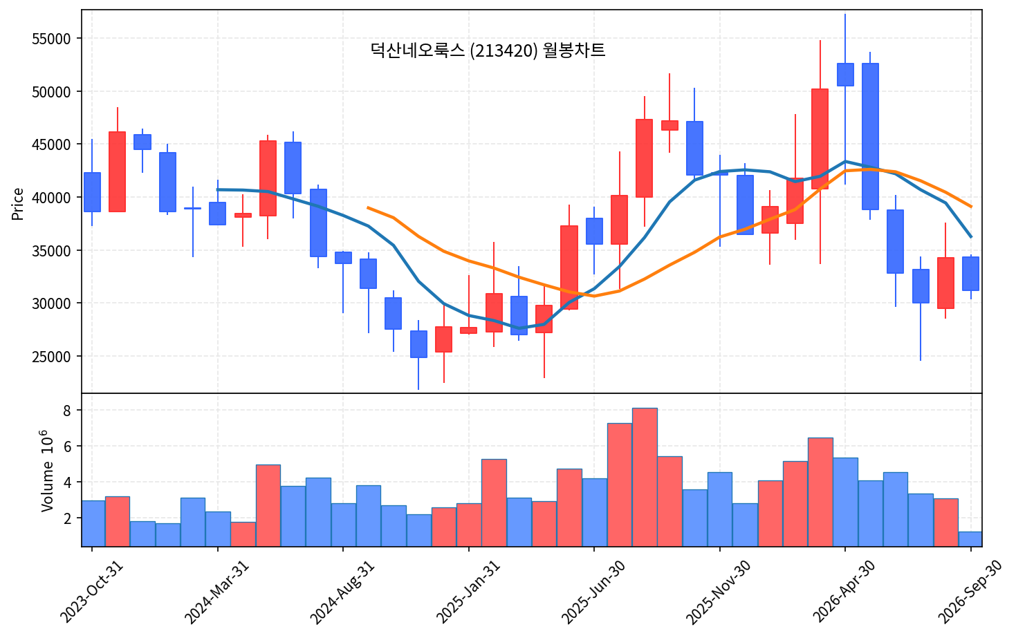 2026-09-09 기준 · 덕산네오룩스(213420) 월봉차트