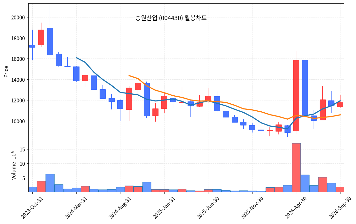 2026-09-16 기준 · 송원산업(004430) 월봉차트