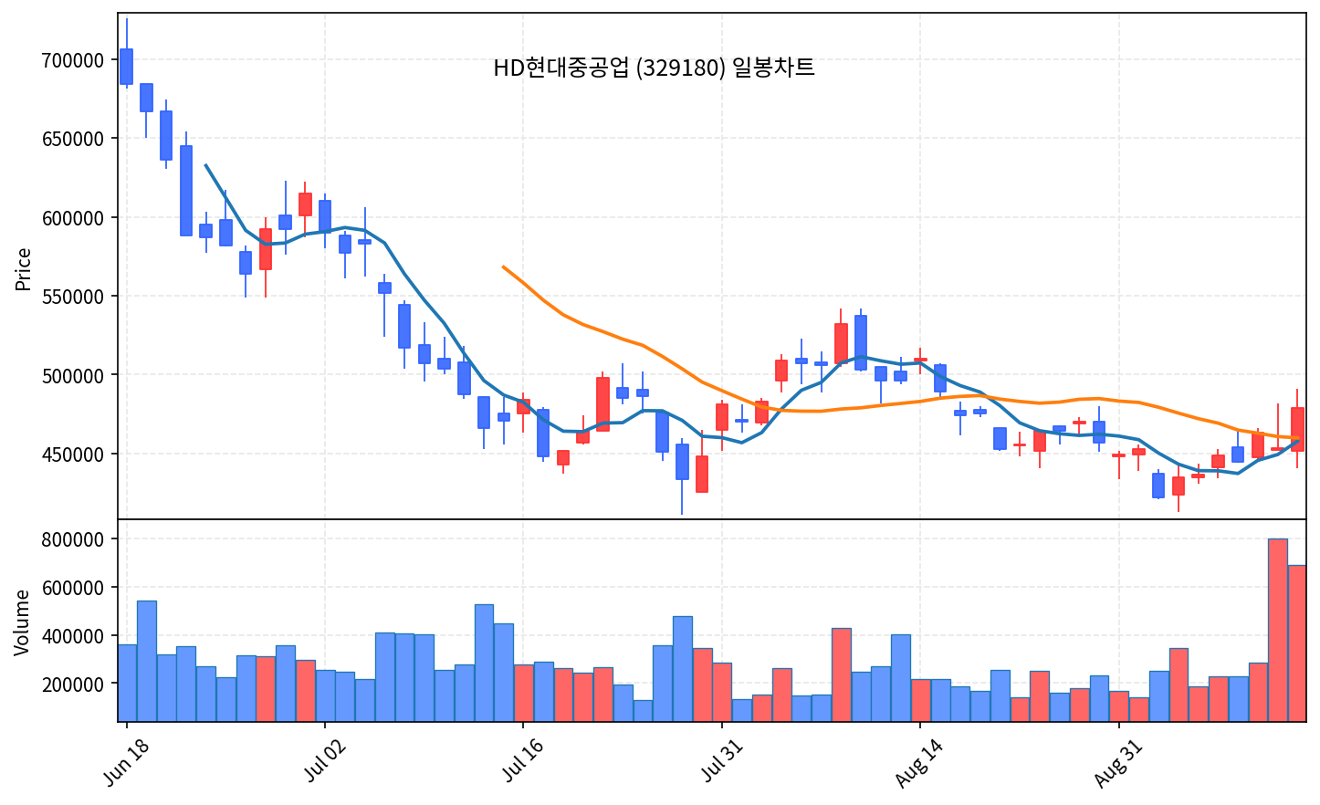 2026-09-11 기준 · HD현대중공업(329180) 일봉차트