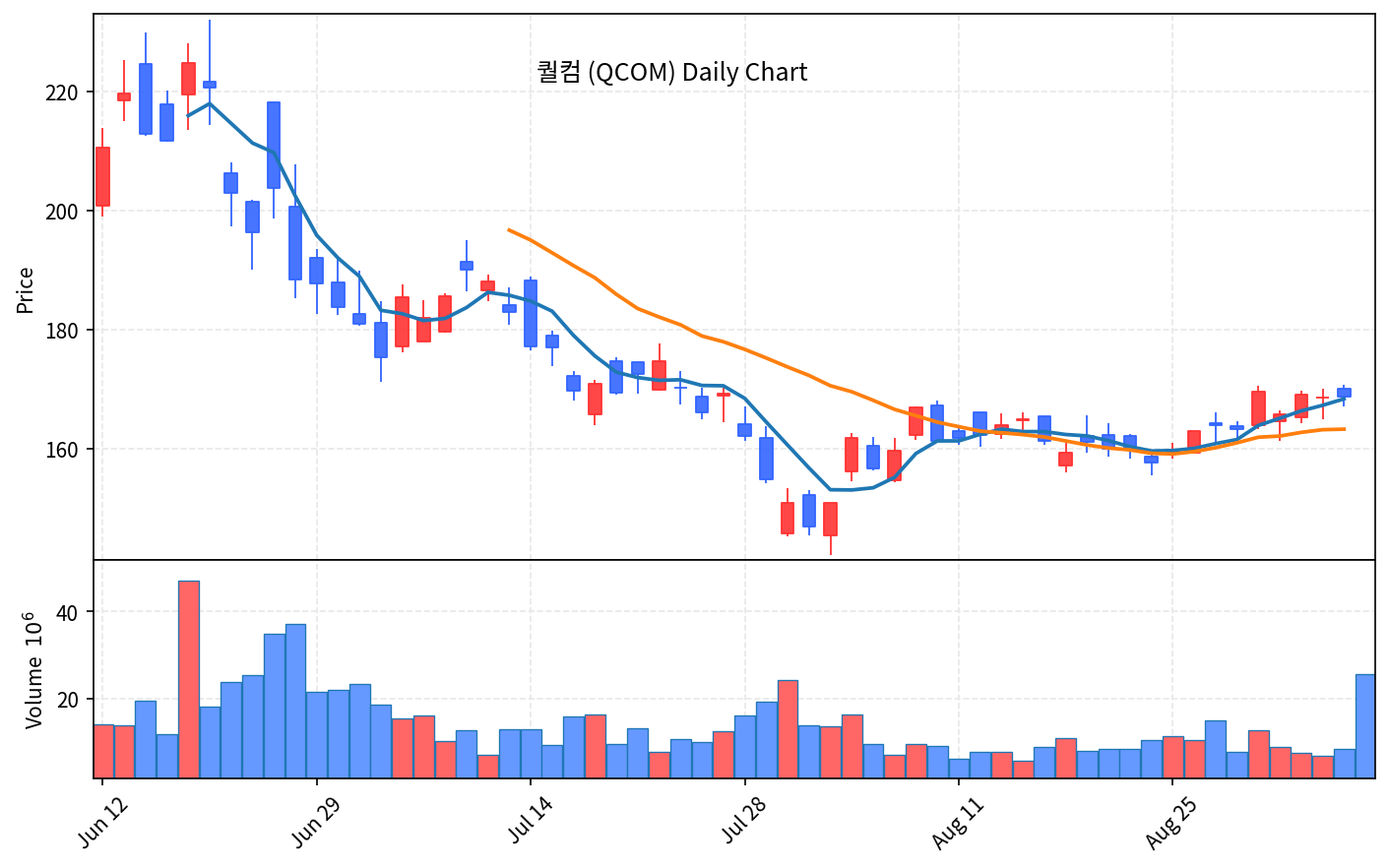 2026-09-09 기준 · 퀄컴(QCOM) 일봉차트