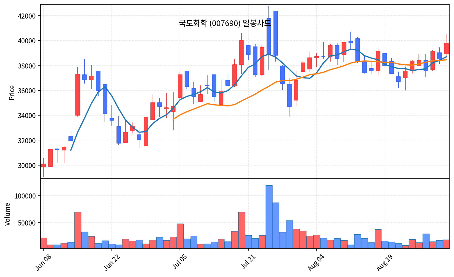 2026-09-01 기준 · 국도화학(007690) 일봉차트 2026-09-01 기준 · 국도화학(007690) 일봉차트