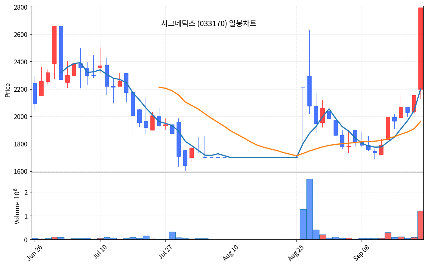 2026-09-21 기준 · 시그네틱스(033170) 일봉차트 2026-09-21 기준 · 시그네틱스(033170) 일봉차트