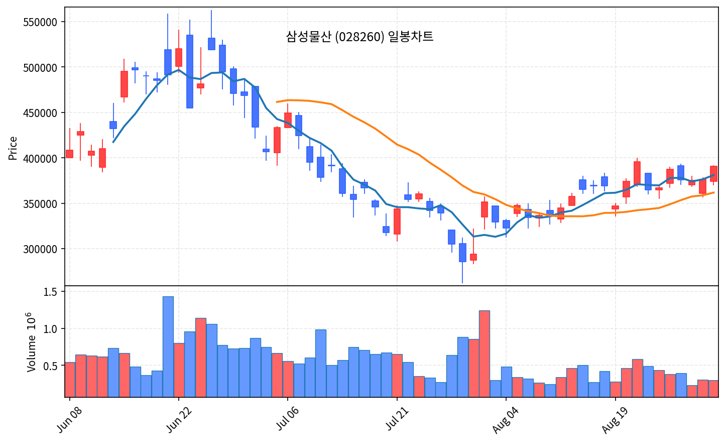 2026-09-01 기준 · 삼성물산(028260) 일봉차트
