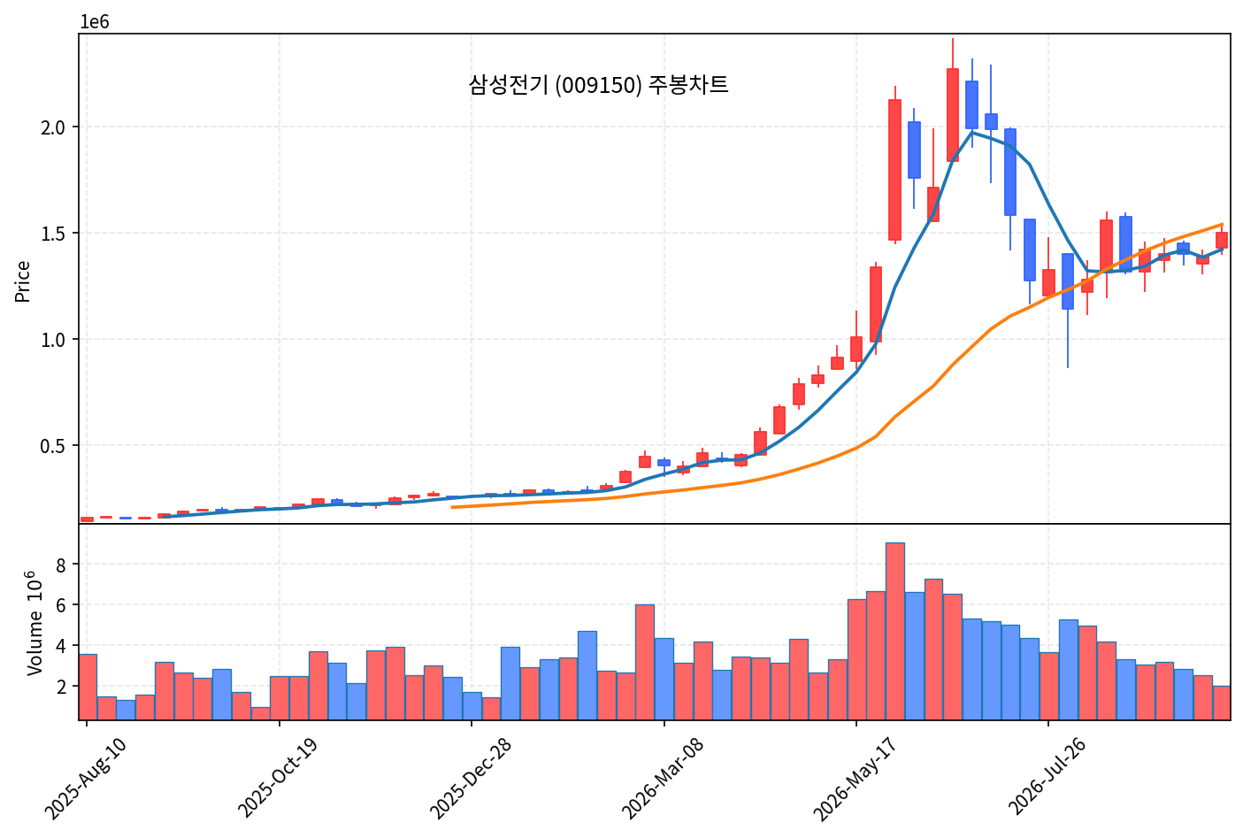 2026-09-26 기준 · 삼성전기(009150) 주봉차트 2026-09-26 기준 · 삼성전기(009150) 주봉차트