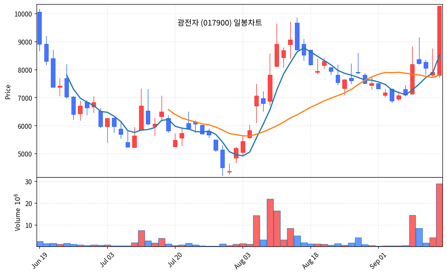 2026-09-14 기준 · 광전자(017900) 일봉차트 2026-09-14 기준 · 광전자(017900) 일봉차트