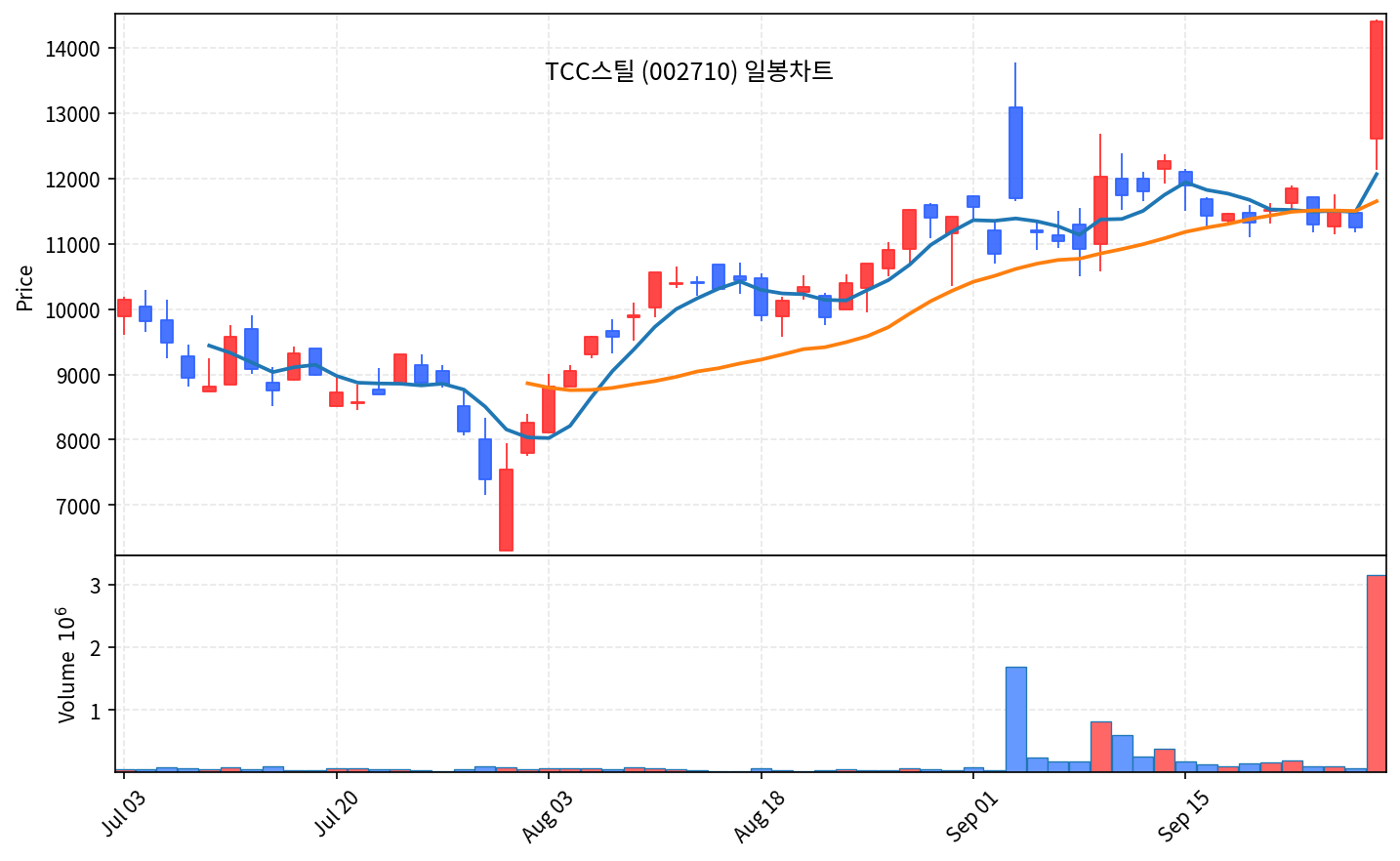 2026-09-30 기준 · TCC스틸(002710) 일봉차트