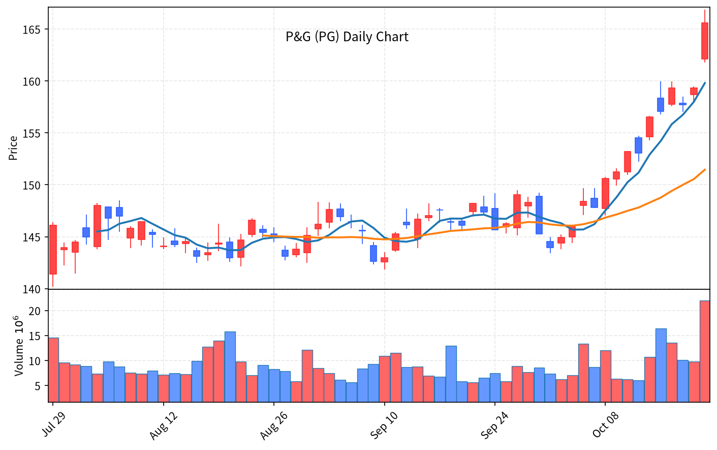 2026-10-23 기준 · P&G(PG) 일봉차트