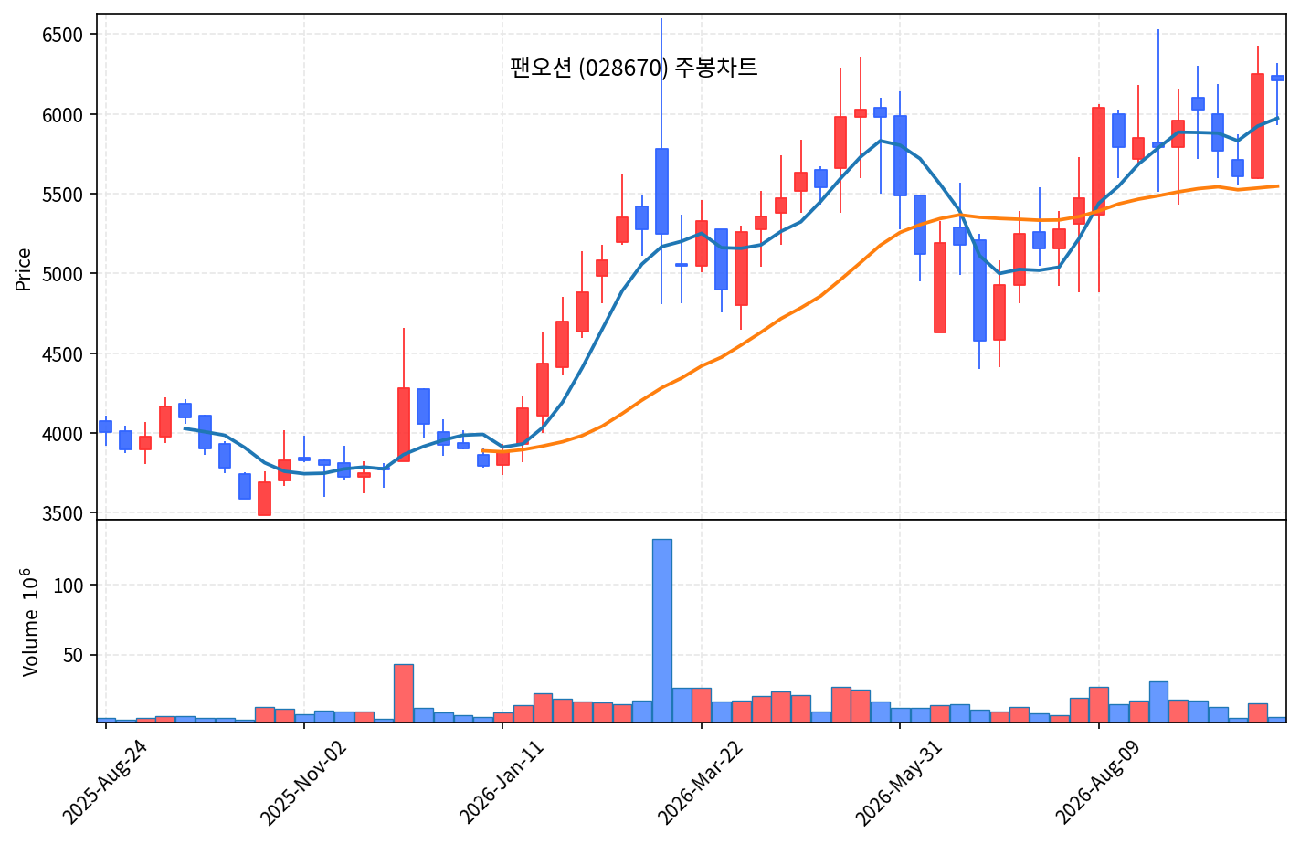 2026-10-07 기준 · 팬오션(028670) 주봉차트 2026-10-07 기준 · 팬오션(028670) 주봉차트