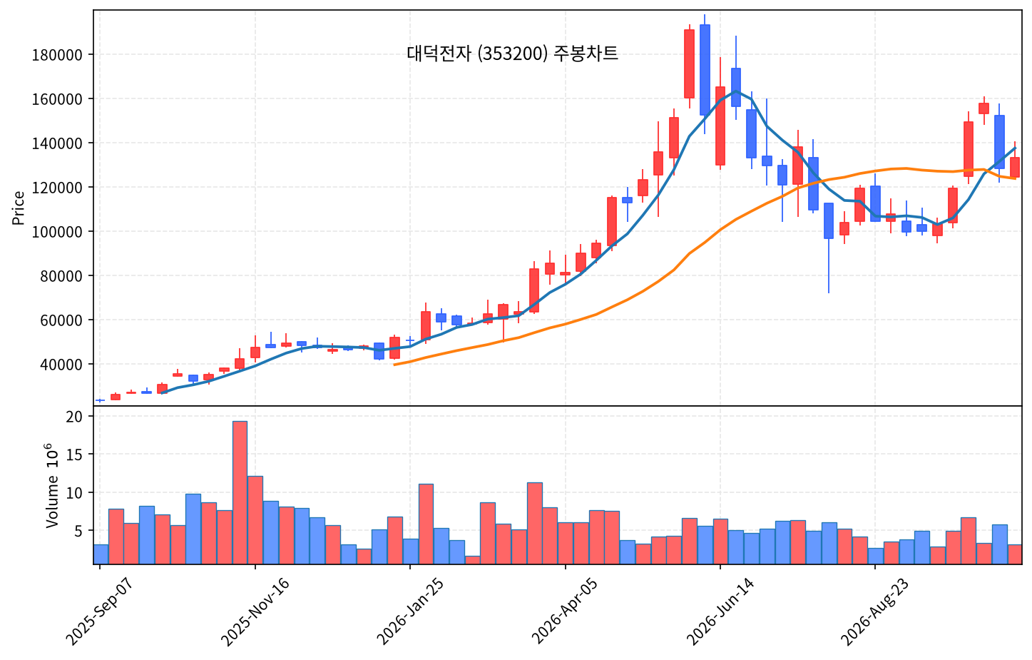 2026-10-21 기준 · 대덕전자(353200) 주봉차트