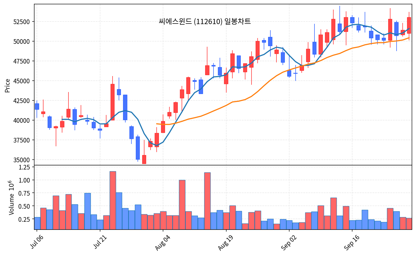 2026-10-01 기준 · 씨에스윈드(112610) 일봉차트 2026-10-01 기준 · 씨에스윈드(112610) 일봉차트