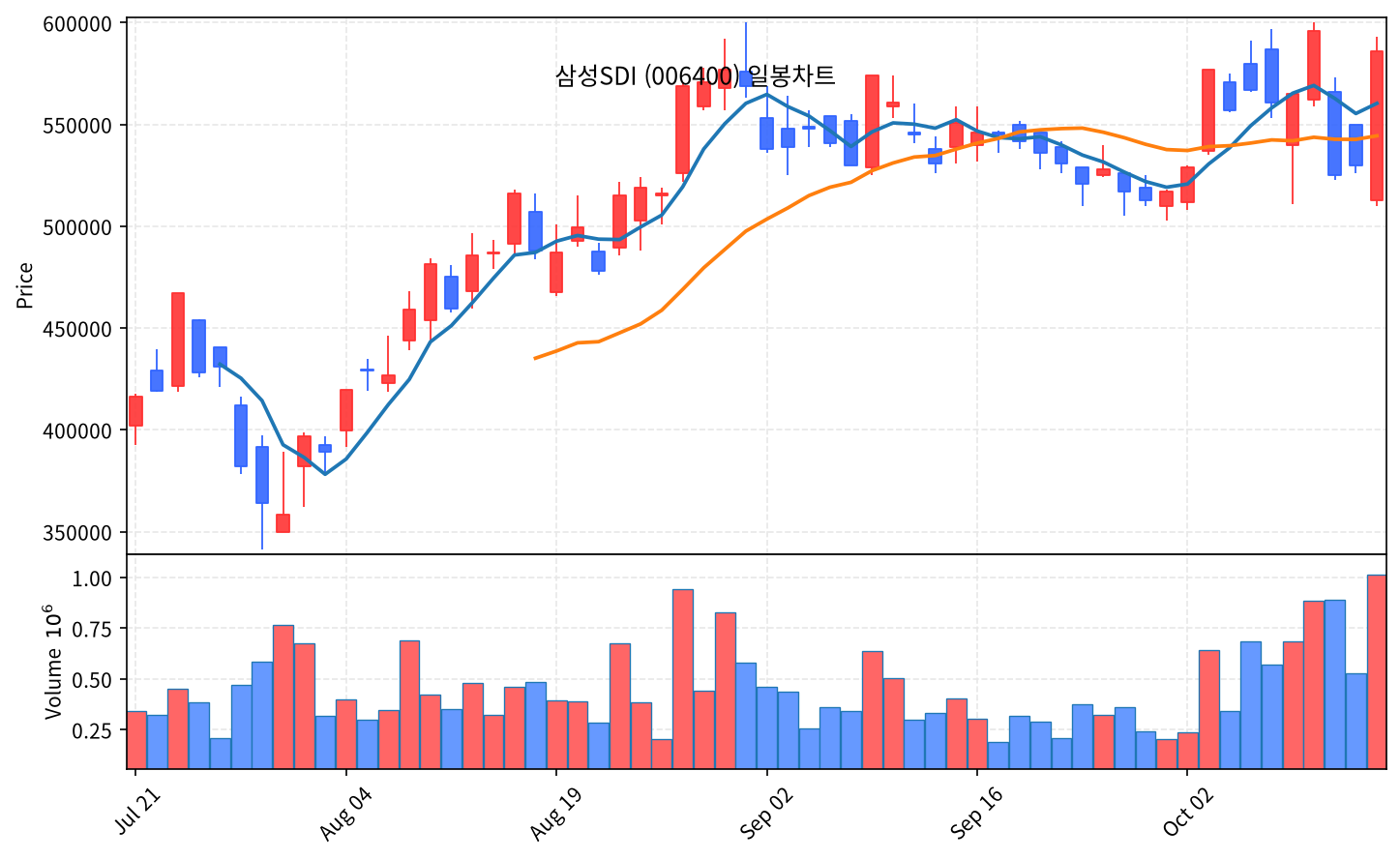2026-10-19 기준 · 삼성SDI(006400) 일봉차트 2026-10-19 기준 · 삼성SDI(006400) 일봉차트