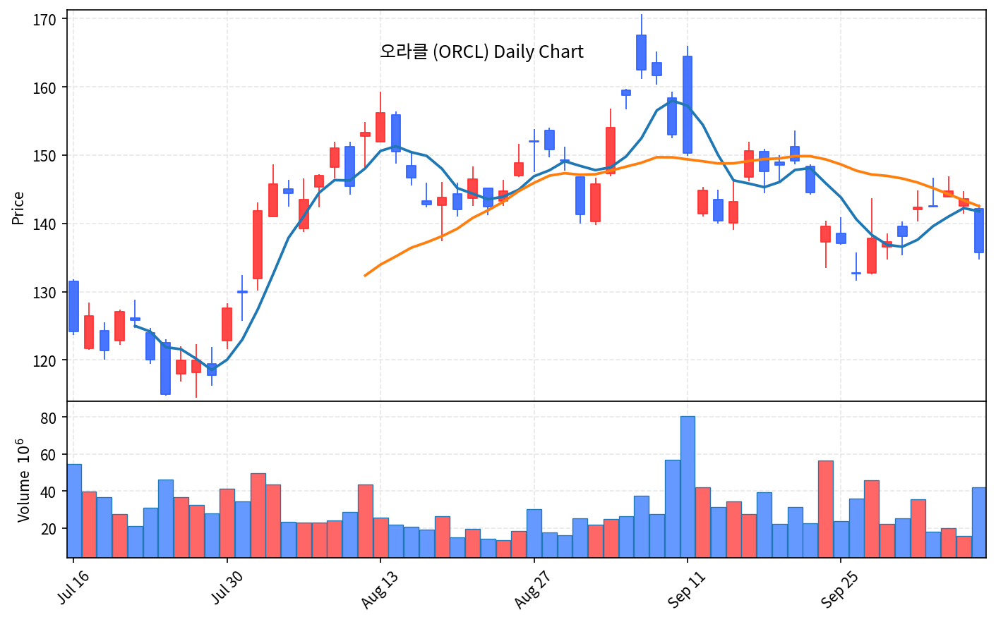 2026-10-09 기준 · 오라클(ORCL) 일봉차트 2026-10-09 기준 · 오라클(ORCL) 일봉차트