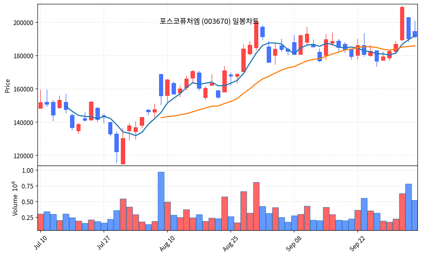 2026-10-11 기준 · 포스코퓨처엠(003670) 일봉차트