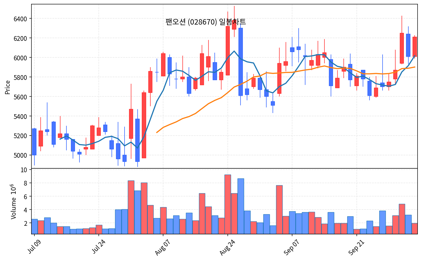 2026-10-07 기준 · 팬오션(028670) 일봉차트 2026-10-07 기준 · 팬오션(028670) 일봉차트