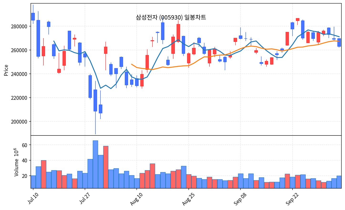 2026-10-08 기준 · 삼성전자(005930) 일봉차트
