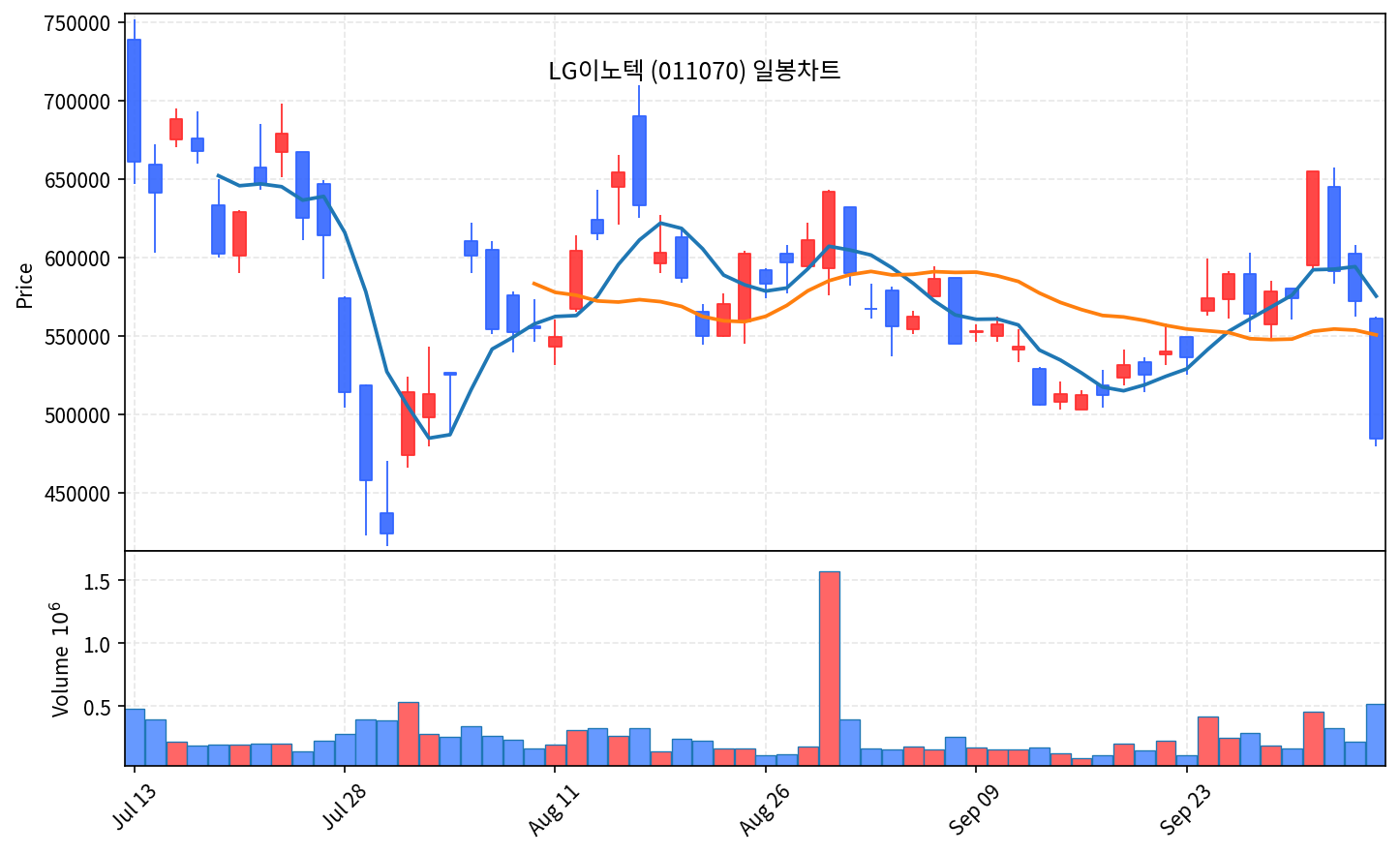 2026-10-12 기준 · LG이노텍(011070) 일봉차트
