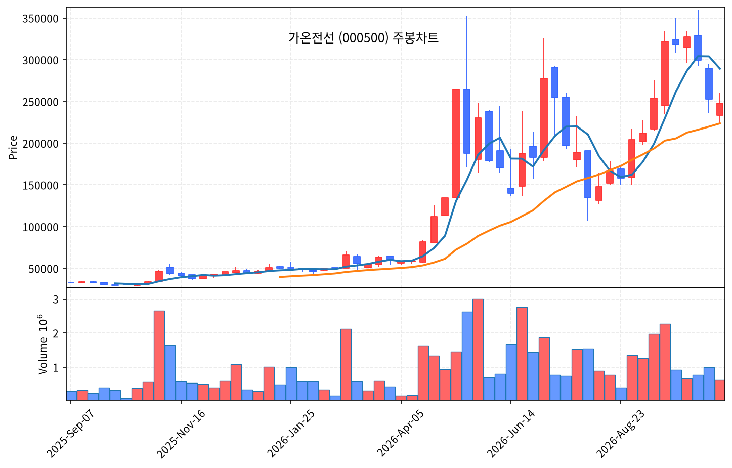 2026-10-22 기준 · 가온전선(000500) 주봉차트