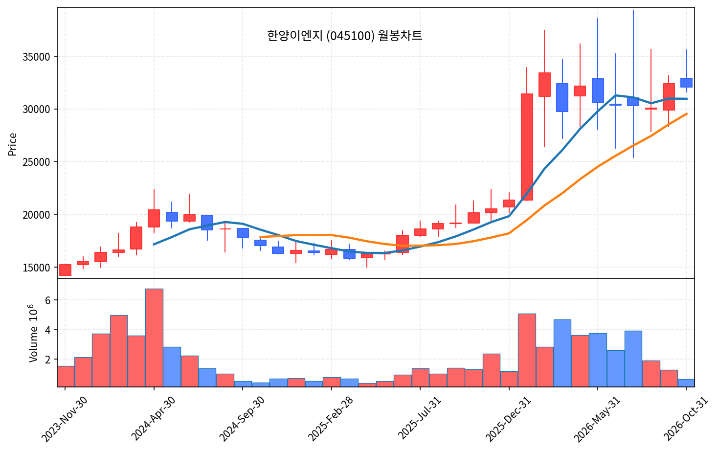 2026-10-12 기준 · 한양이엔지(045100) 월봉차트