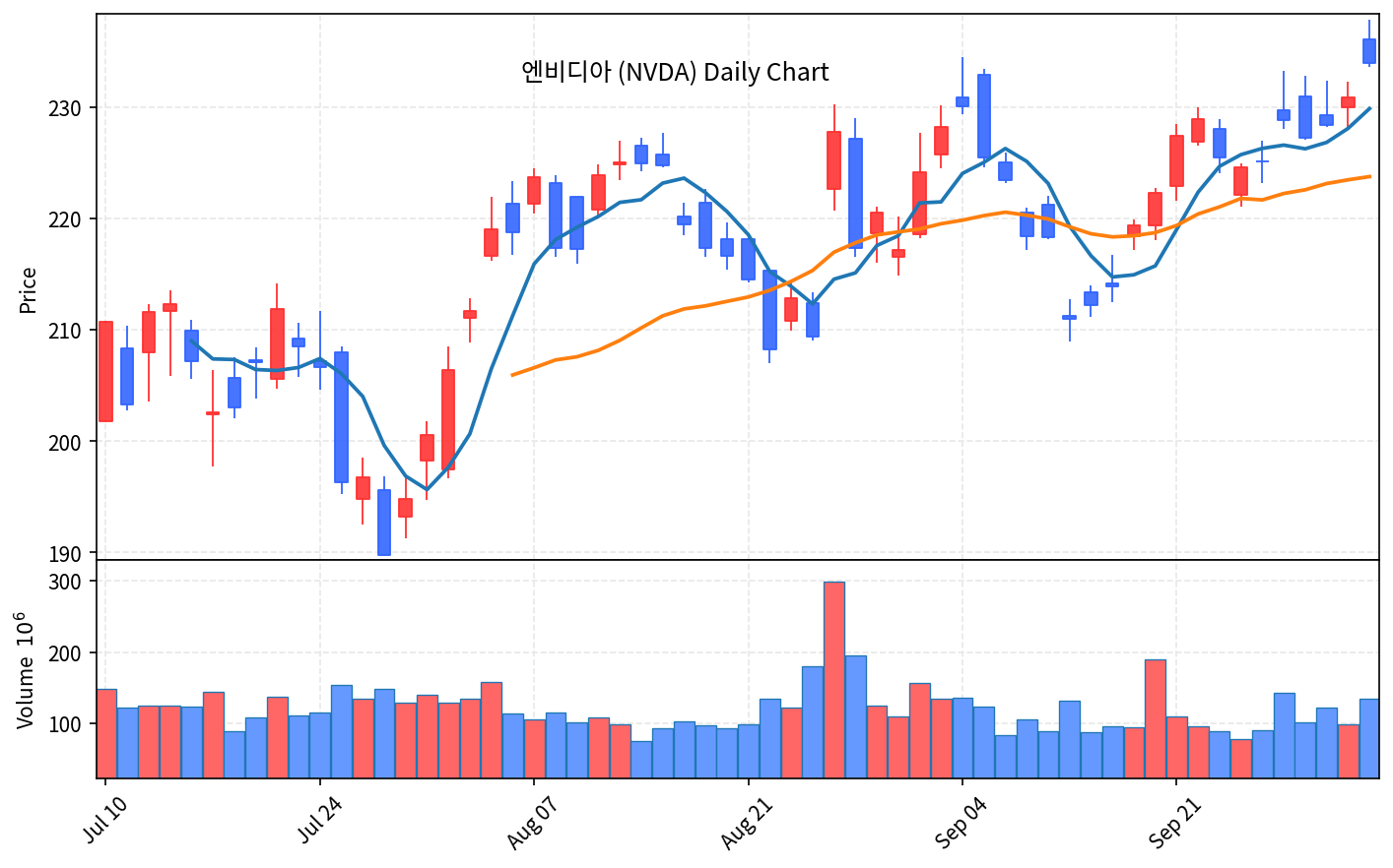2026-10-03 기준 · 엔비디아(NVDA) 일봉차트 2026-10-03 기준 · 엔비디아(NVDA) 일봉차트
