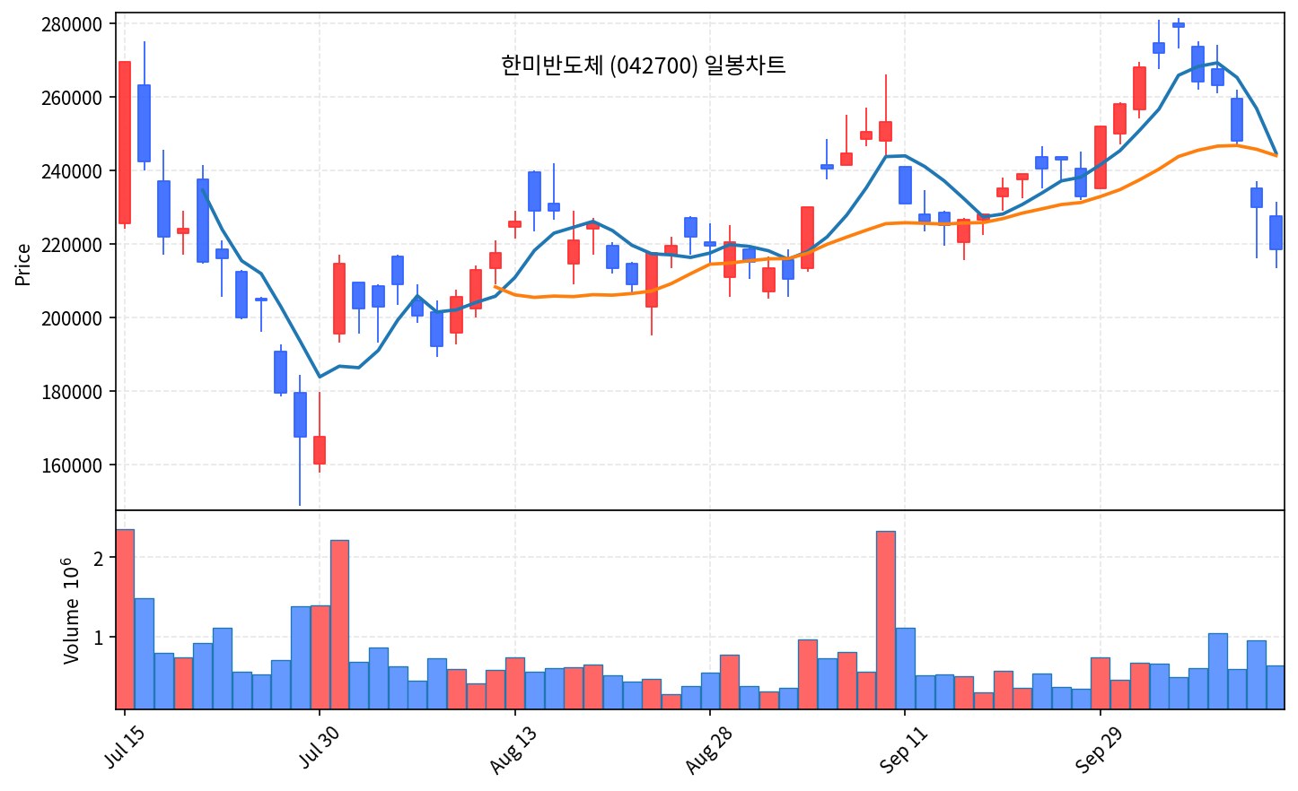 2026-10-14 기준 · 한미반도체(042700) 일봉차트 2026-10-14 기준 · 한미반도체(042700) 일봉차트
