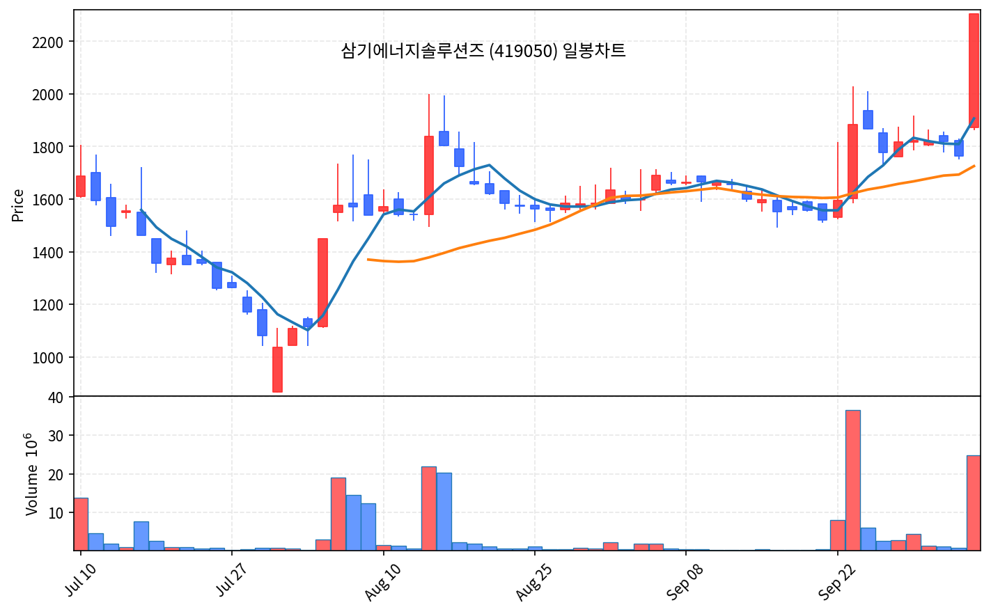2026-10-08 기준 · 삼기에너지솔루션즈(419050) 일봉차트