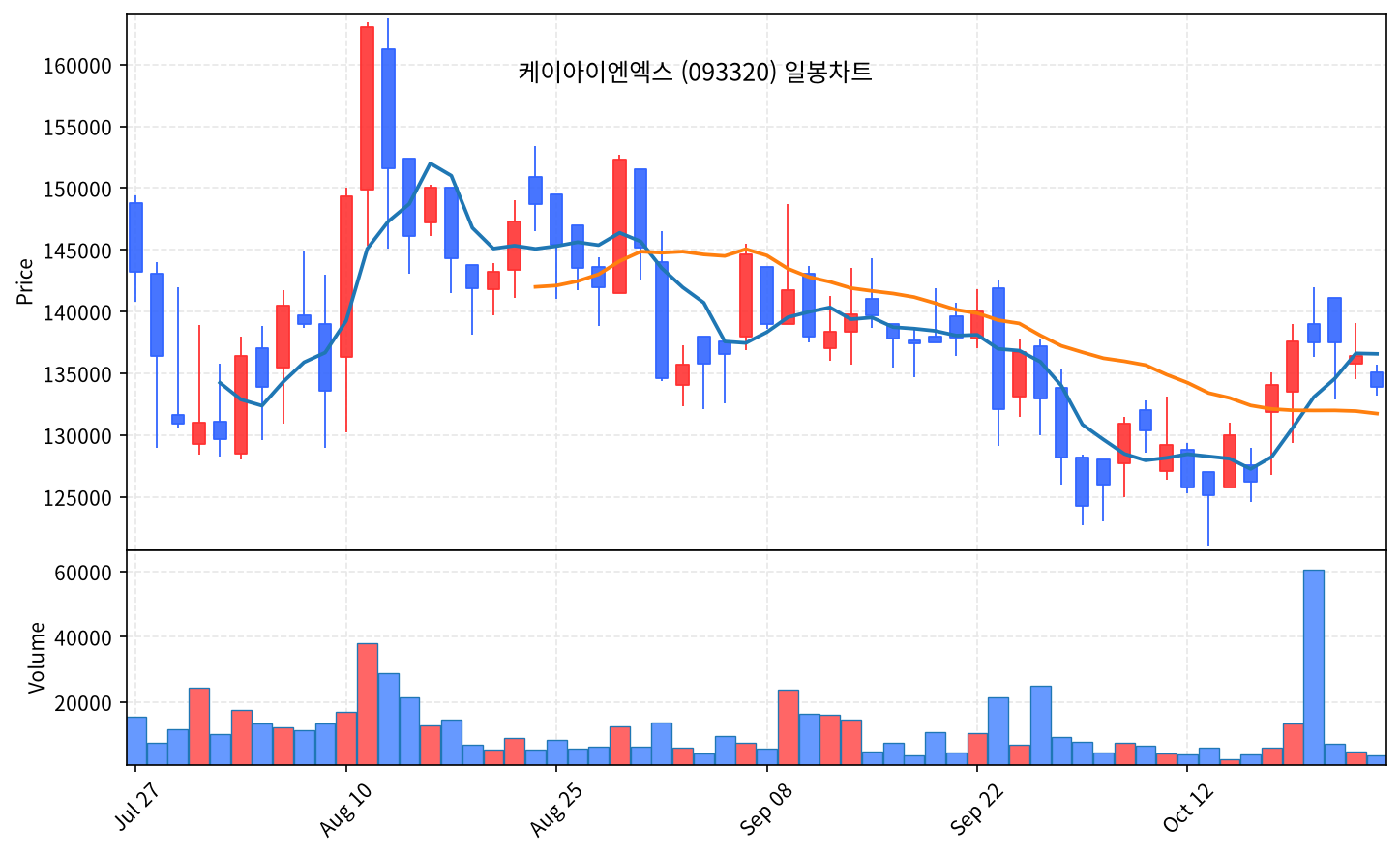2026-10-23 기준 · 케이아이엔엑스(093320) 일봉차트 2026-10-23 기준 · 케이아이엔엑스(093320) 일봉차트