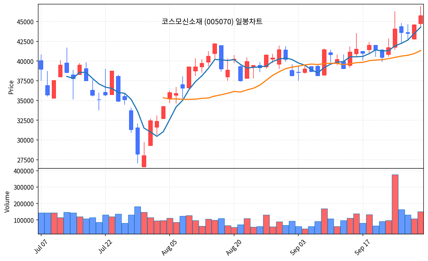 2026-10-02 기준 · 코스모신소재(005070) 일봉차트